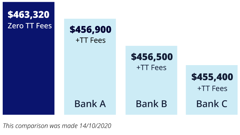 Xe Money Transfer Bank Comparison Chart